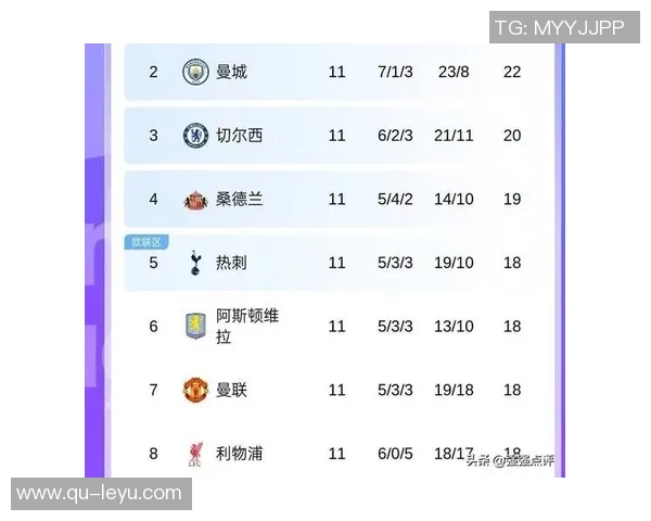 本赛季英超各队平均领先时间排名曼市双雄与阿森纳居前利物浦表现稍逊